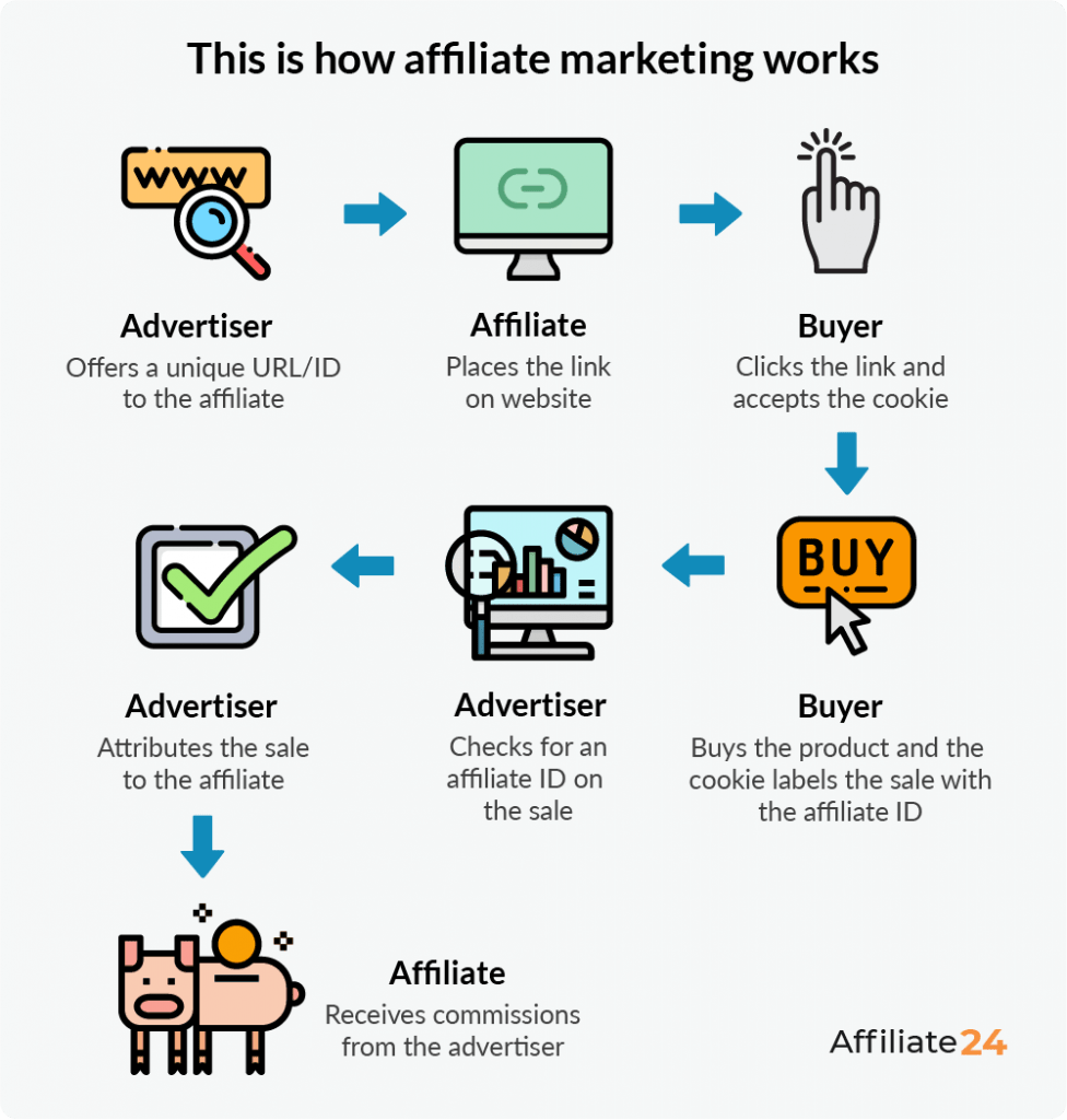 An infographic showing how affiliate marketing works